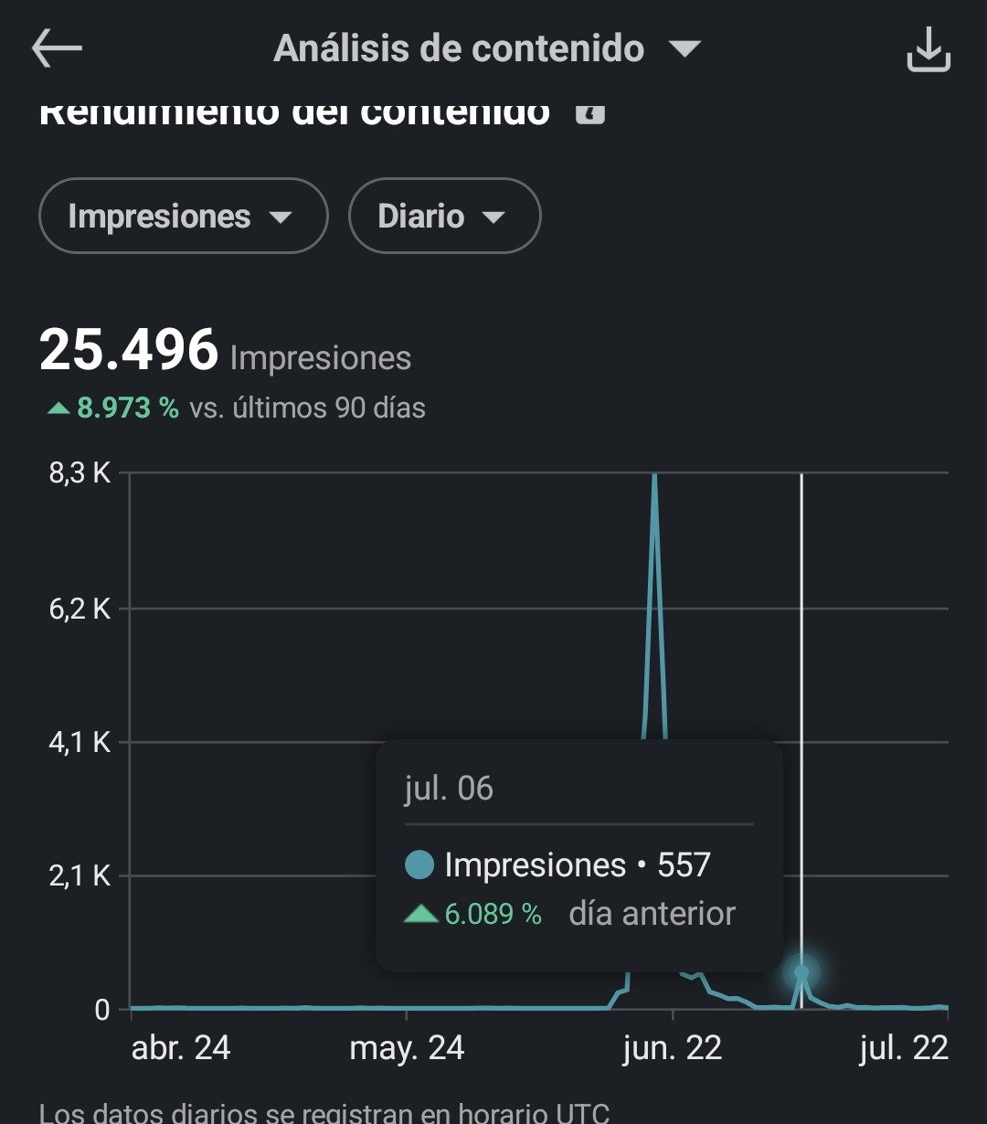 Panel de analytics de LinkedIn con el pico de impresiones del post